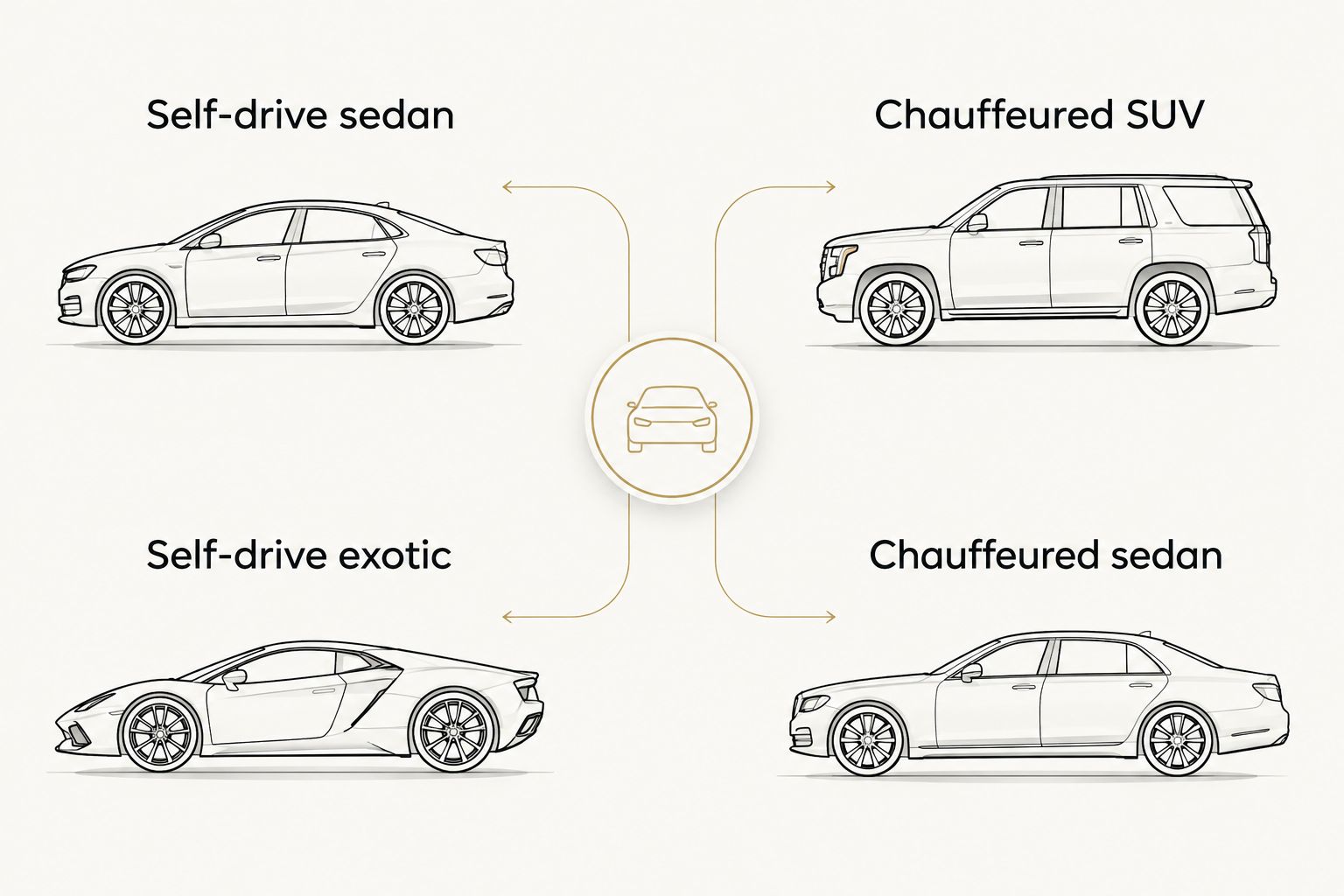 Two columns comparing self-drive sedan and exotic choices with chauffeured SUV and sedan choices.