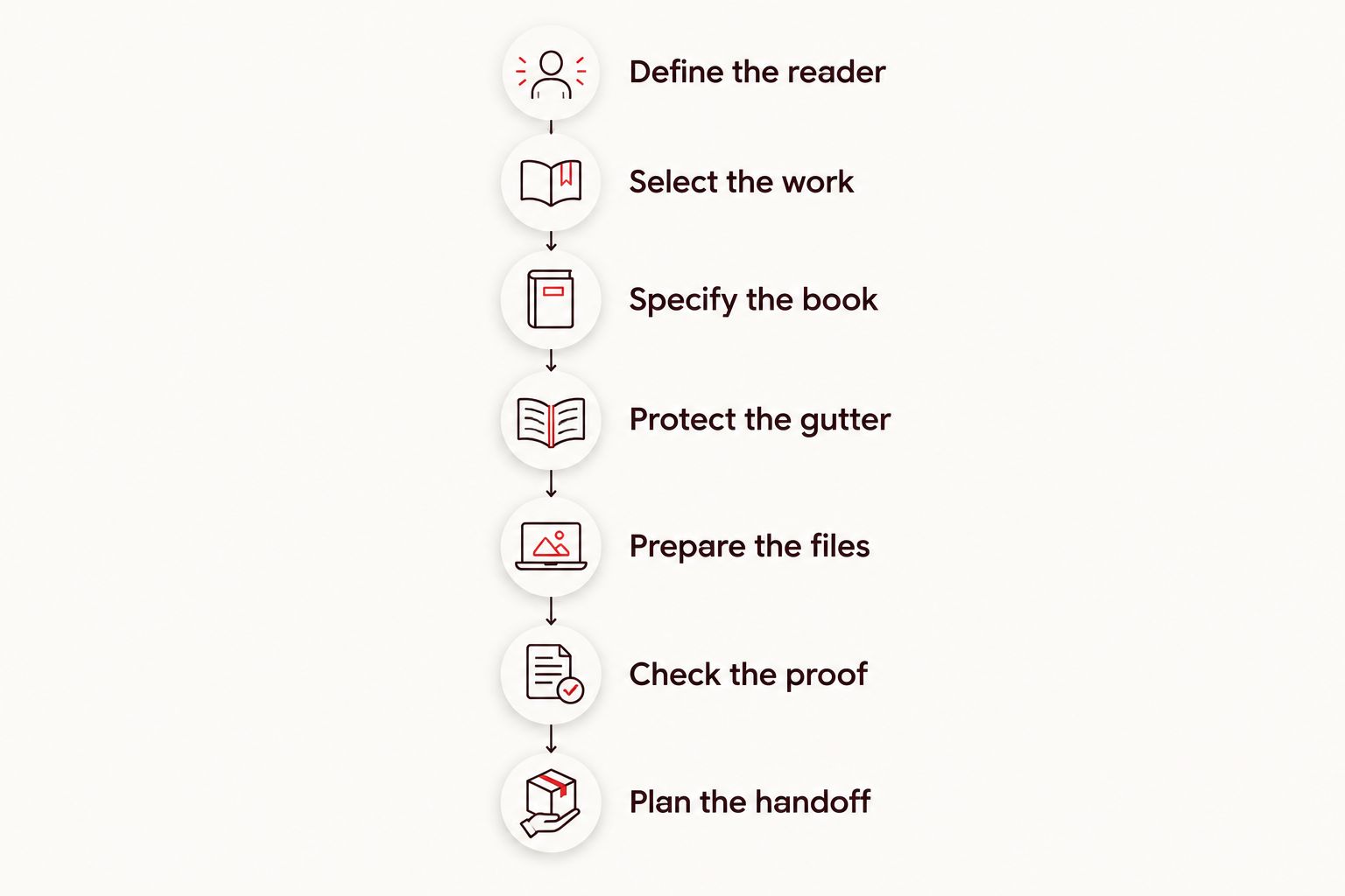 Portfolio production sequence from defining the reader to planning the handoff