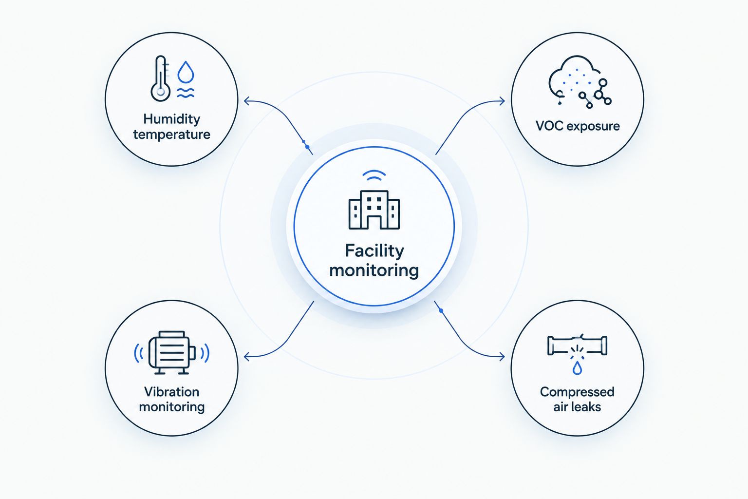 Hub and spoke diagram of four print facility monitoring categories
