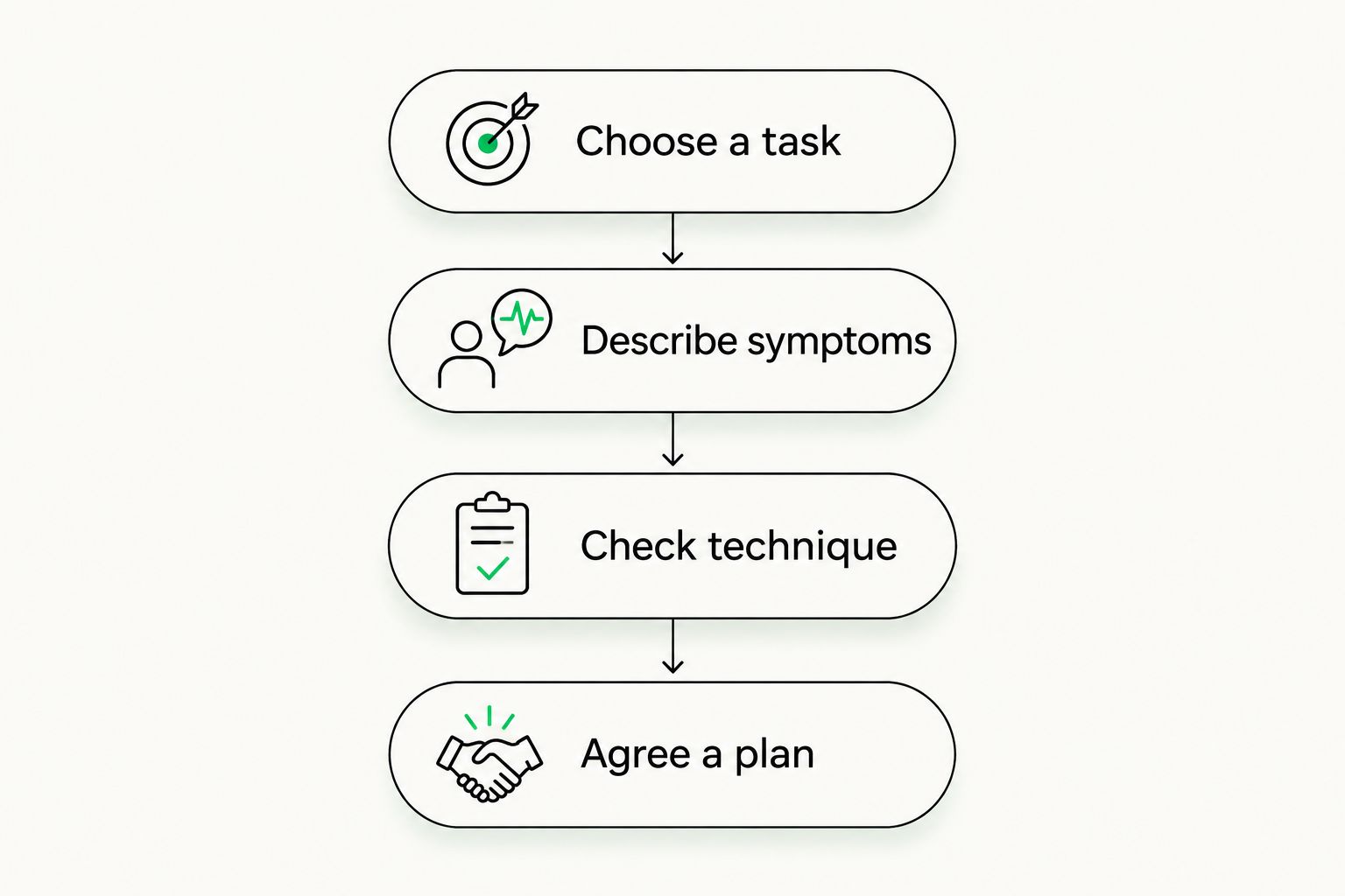 Four steps for discussing a home breathing routine with a physiotherapist.