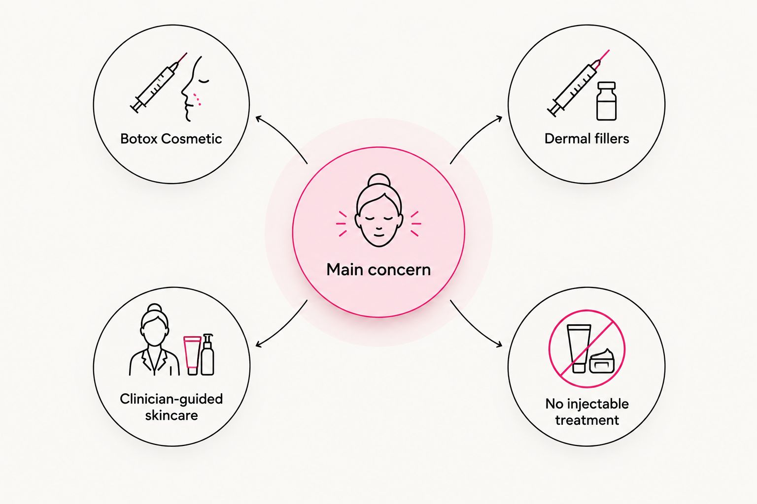 Four options organized around the person's main aesthetic concern