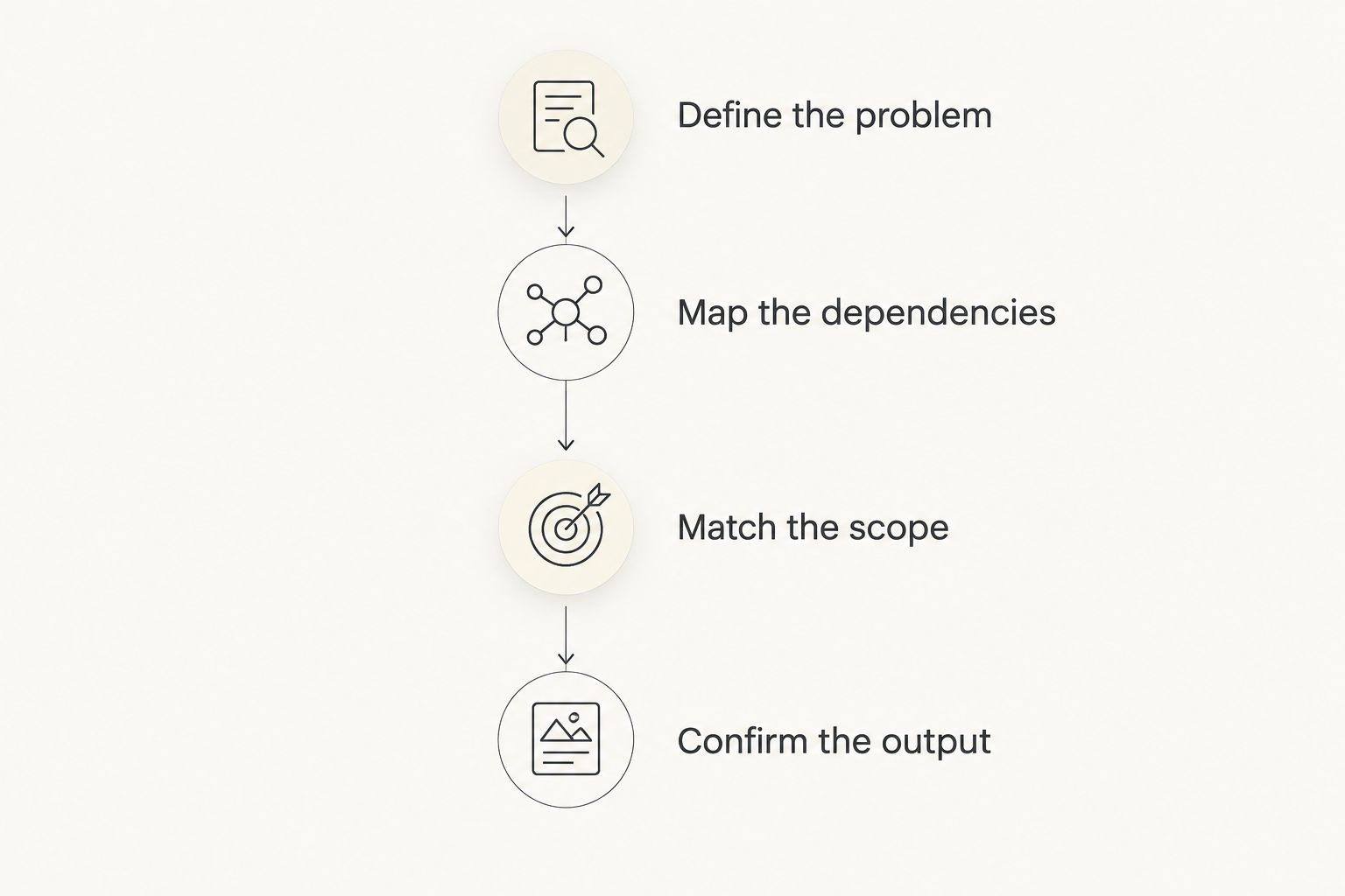 Four stages for choosing a consultation, from defining the problem to confirming the output