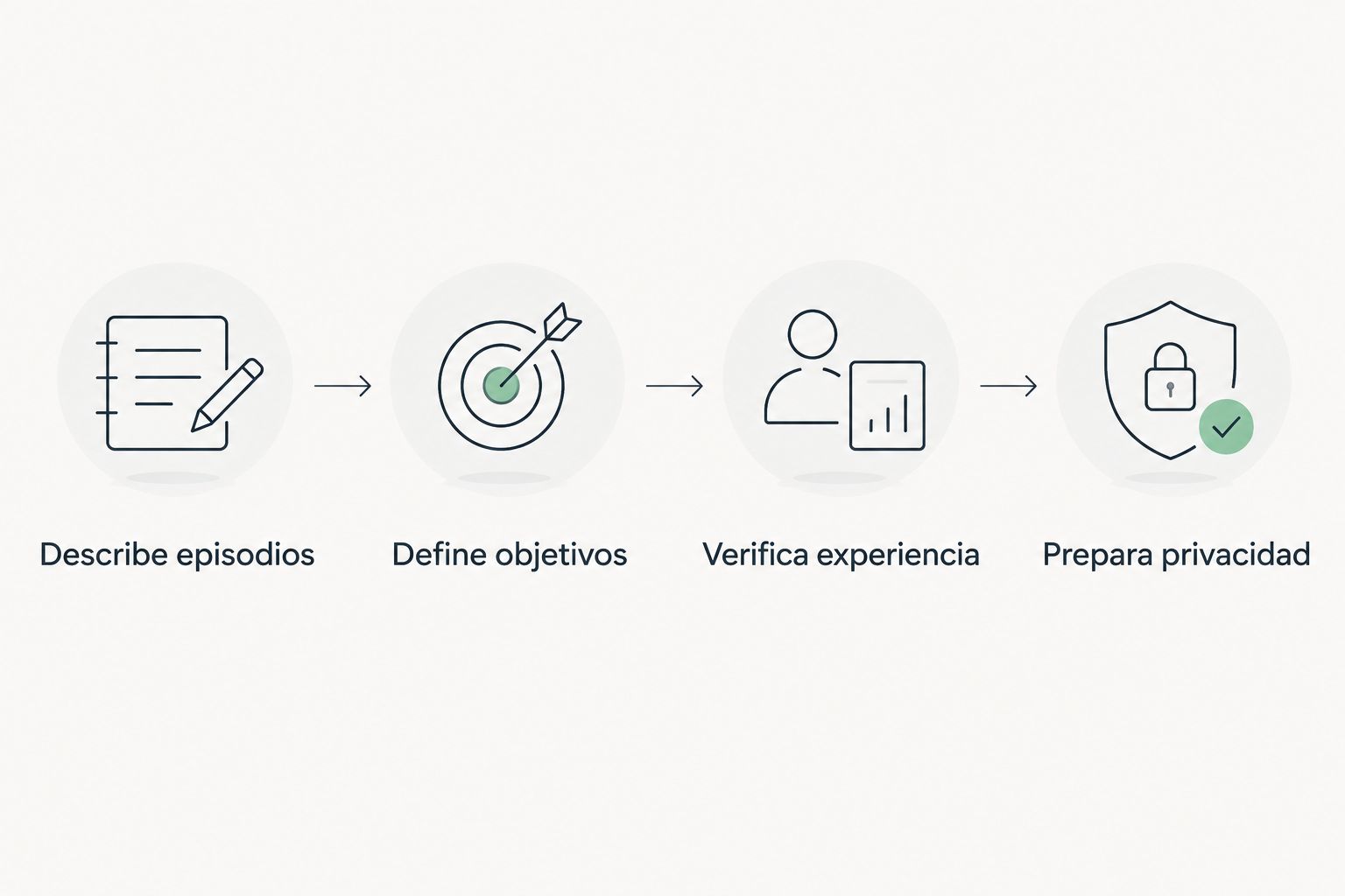 Pasos para preparar una consulta: describir episodios, definir objetivos, verificar experiencia y preparar privacidad.