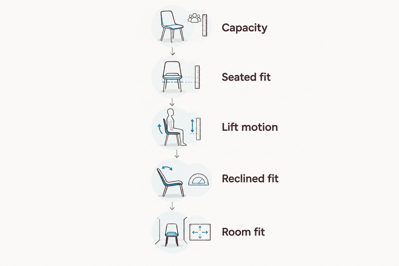 Five checks for choosing a lift chair: capacity, seated fit, lift motion, reclined fit, and room fit.