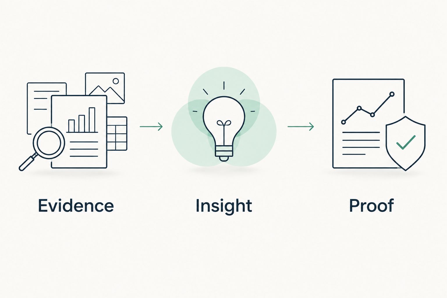 Three steps connecting observed evidence, business interpretation, and verification