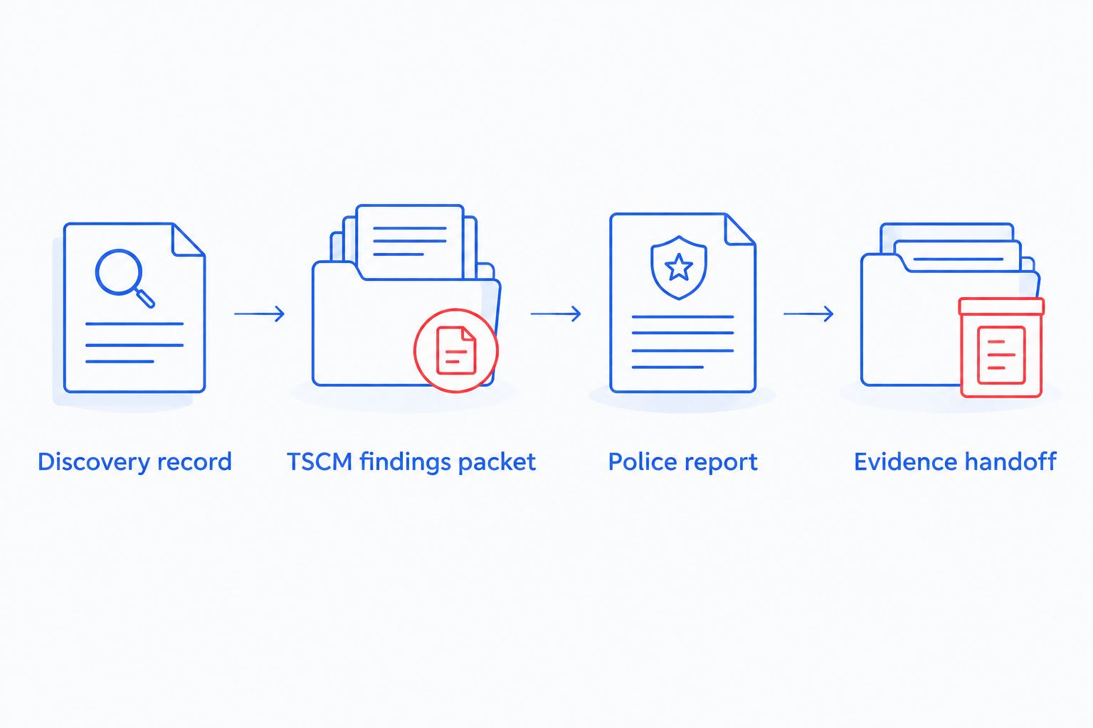 Four stages from documenting a discovery to handing evidence to police