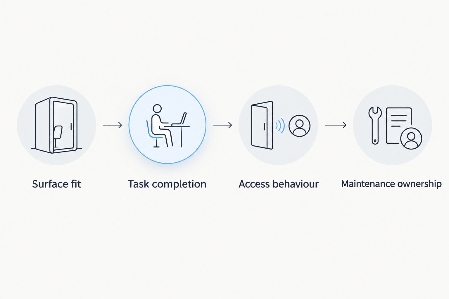 Four acceptance checks for selecting a Salesforce interface implementation