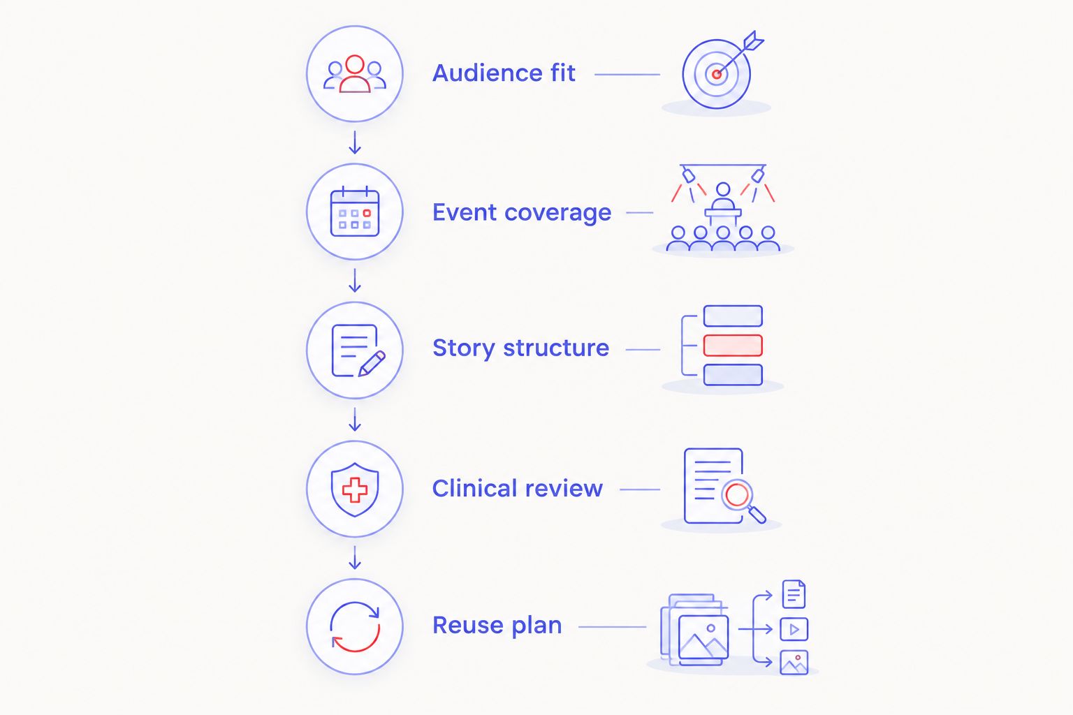 Briefing sequence from audience and event coverage through clinical review and reuse