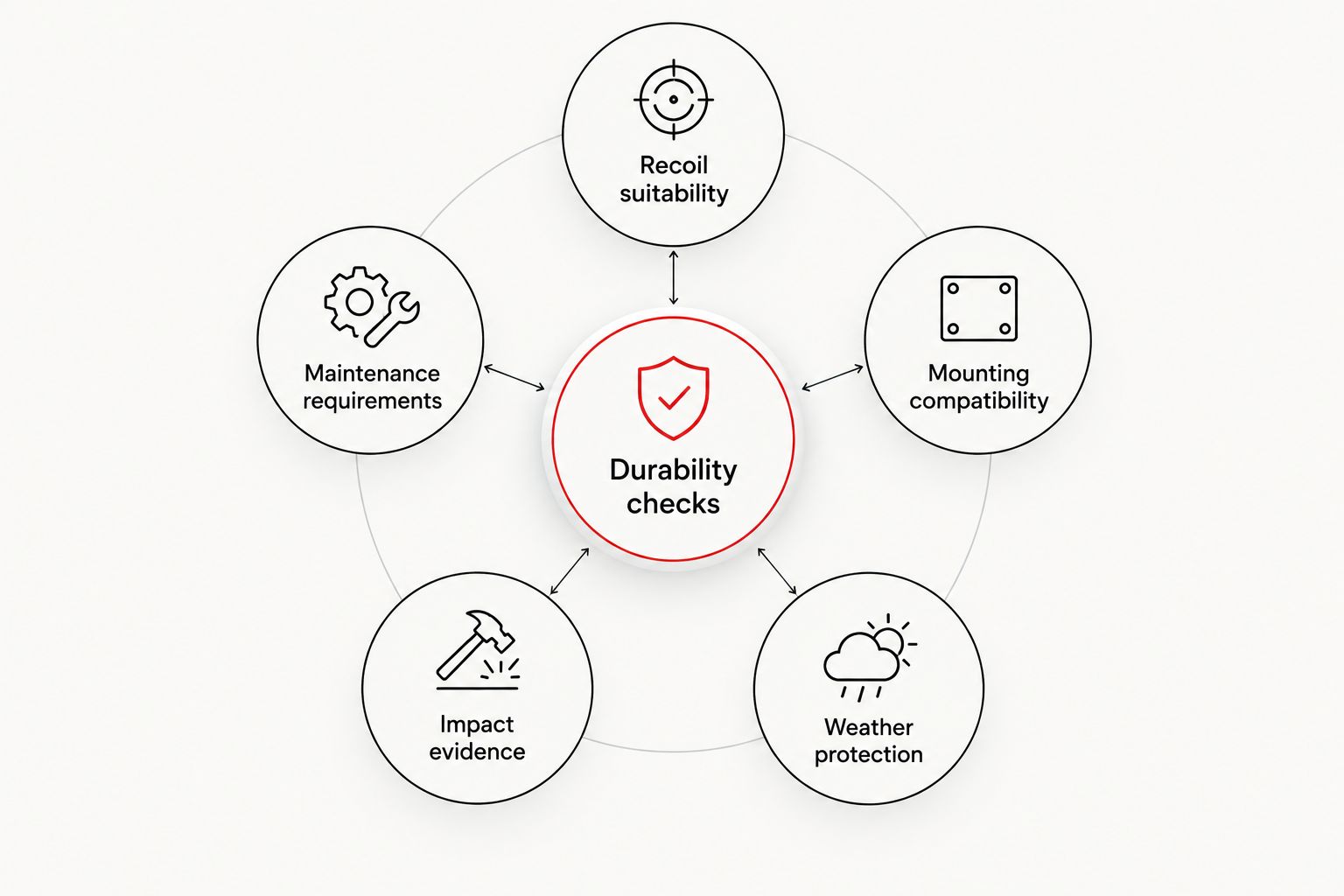 Five separate durability checks: recoil, mounting, weather, impact and maintenance.