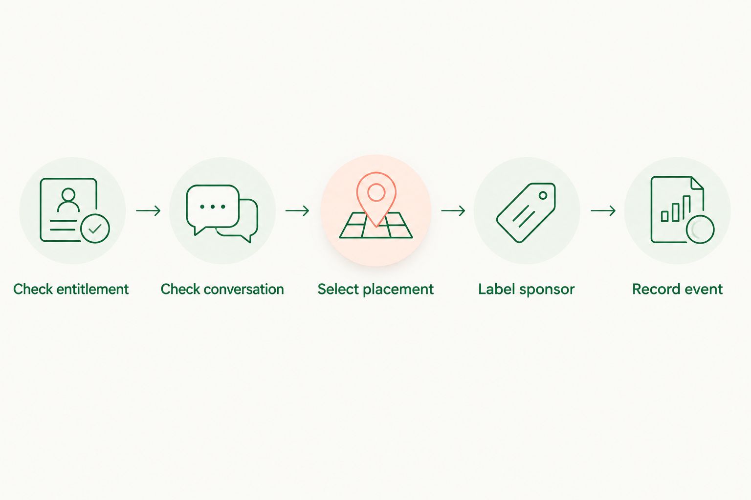 Decision sequence from checking a subscriber’s entitlement to recording a displayed ad