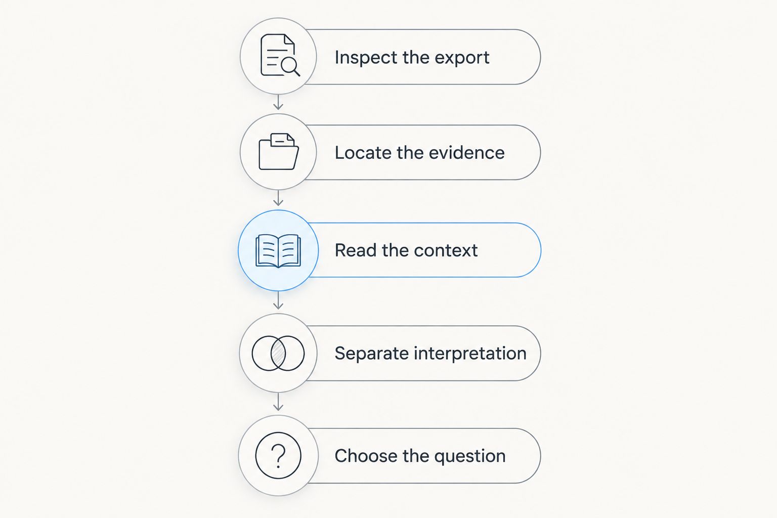 Five steps for checking an edited-message finding against its source conversation.