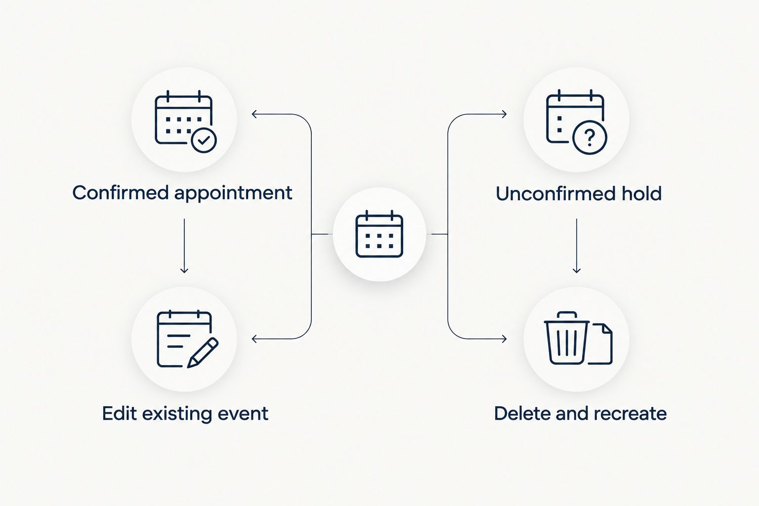 Confirmed appointments keep their existing event; unconfirmed holds can be deleted and recreated.