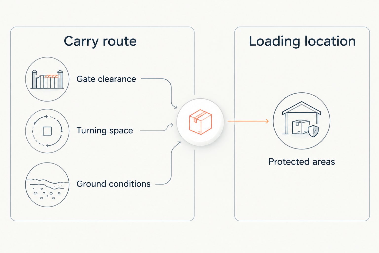 Carry route and loading location checks for restricted-access tree debris removal