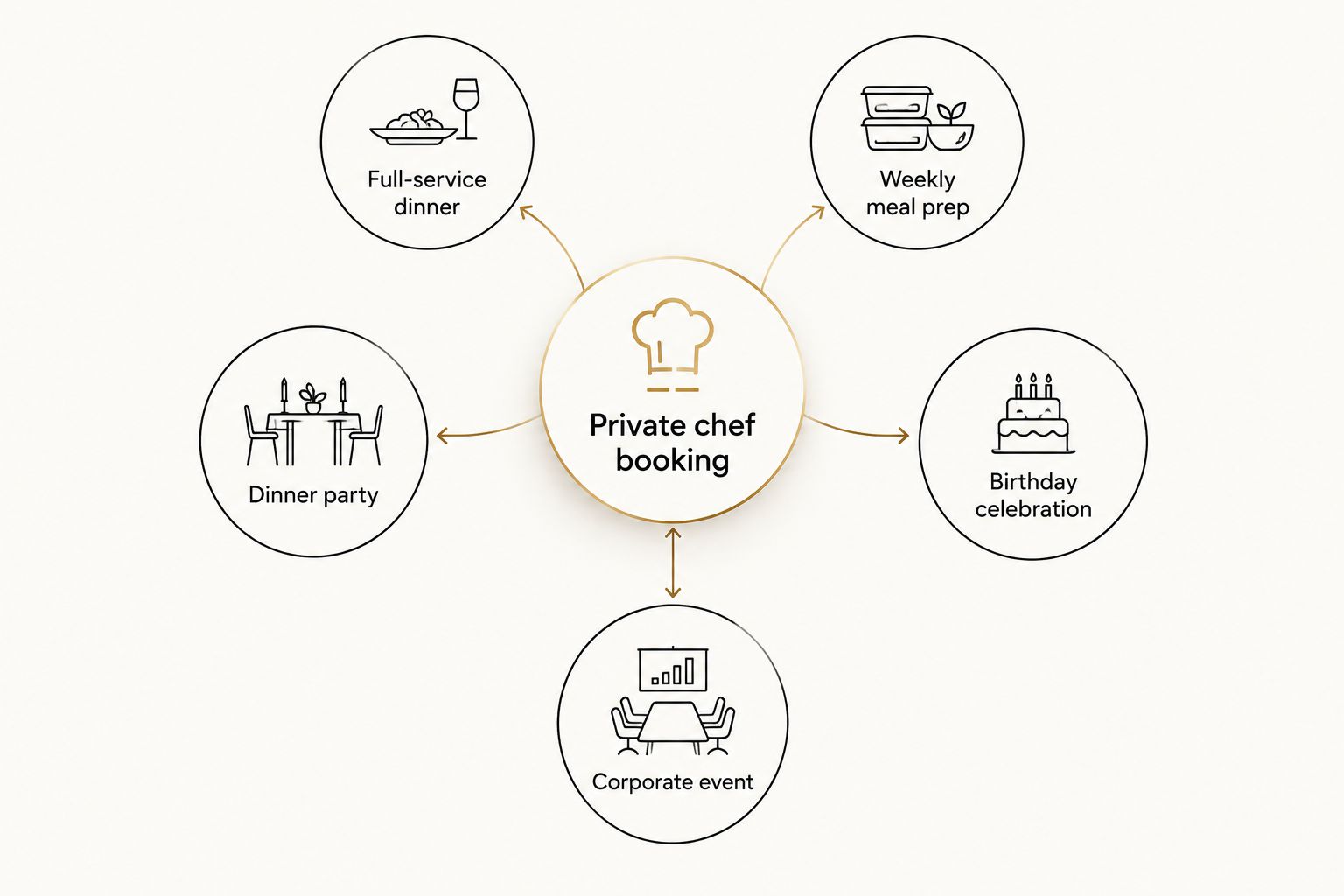 Diagram showing five private chef booking formats connected to one central booking hub