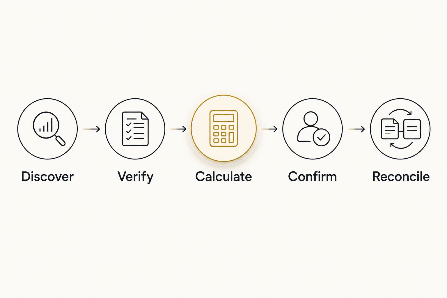 Five stages from discovering an arbitrage candidate to reconciling its settlement.