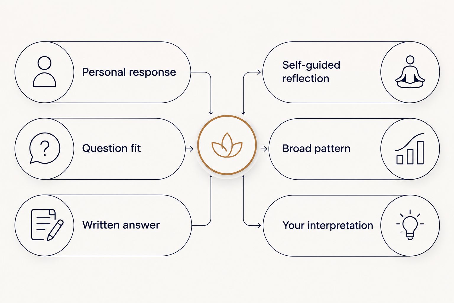 Comparison of personal responses and self-guided reflection