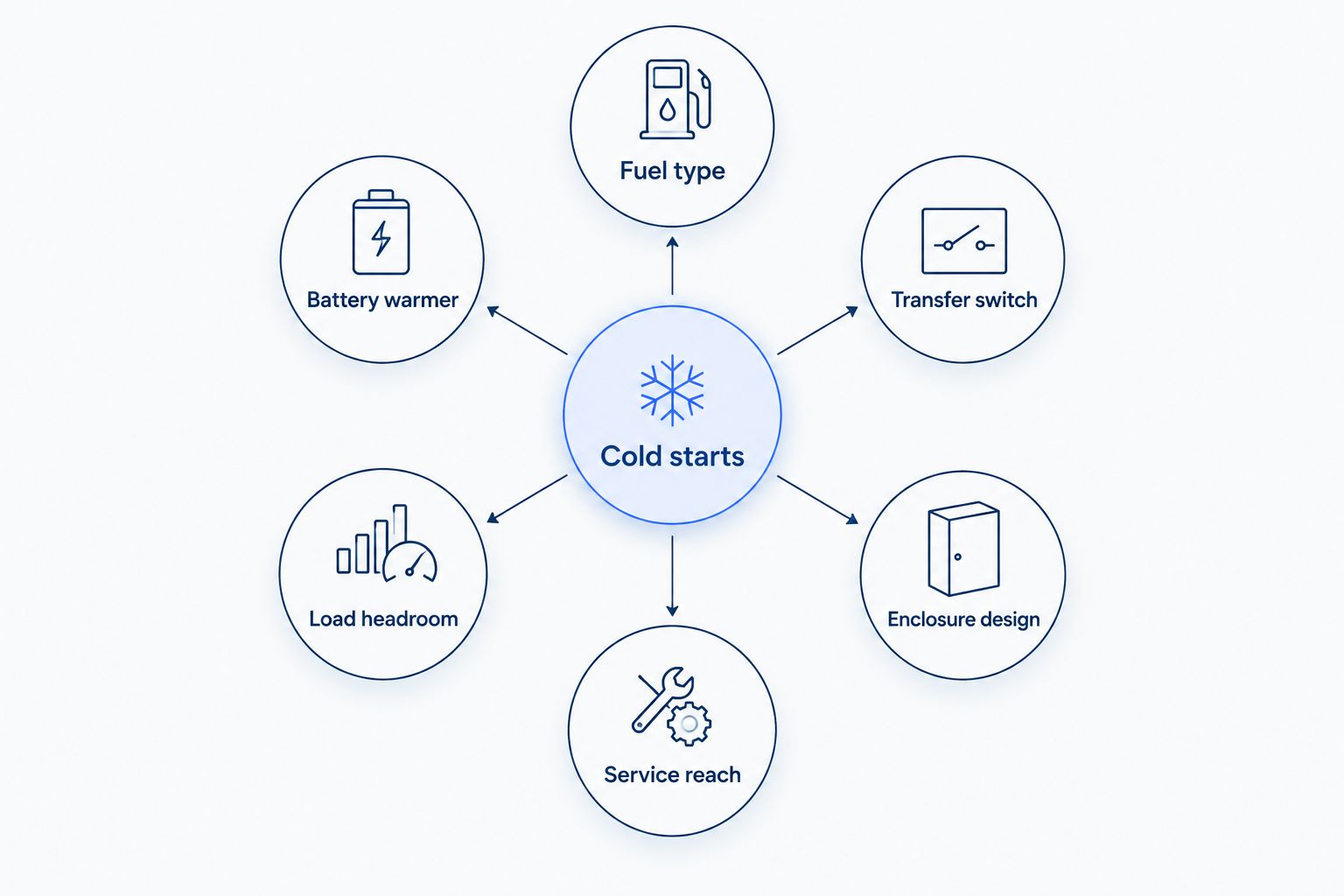 Diagram of cold-start factors for North Dakota generator brands