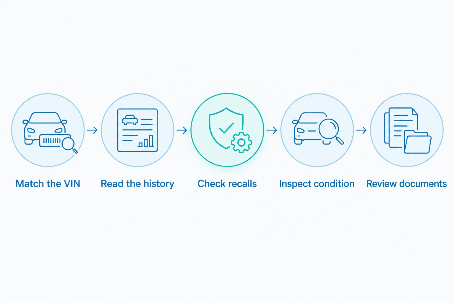Five checks from matching the VIN to reviewing purchase documents