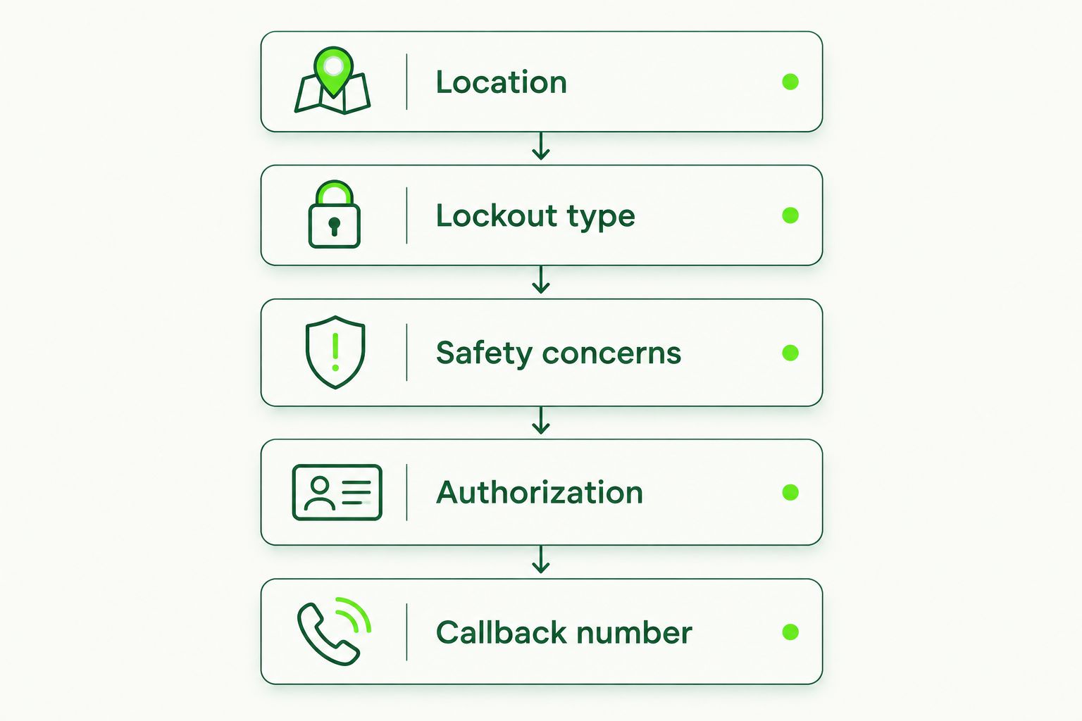 Call checklist covering location, lockout type, safety concerns, authorization, and callback number