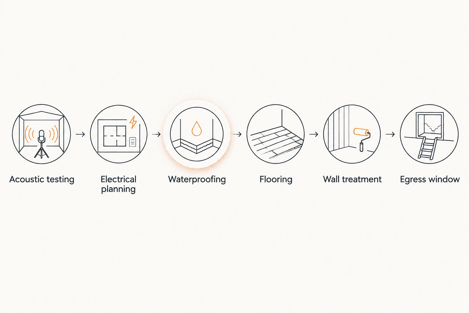 Six-step sequence for finishing a basement content studio
