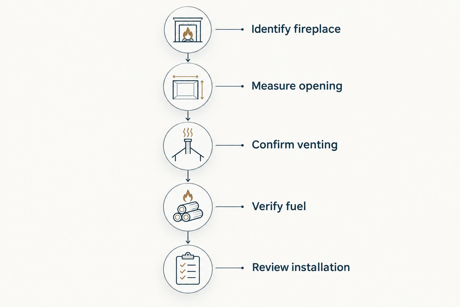Five installation checks from identifying the existing fireplace to reviewing the complete installation