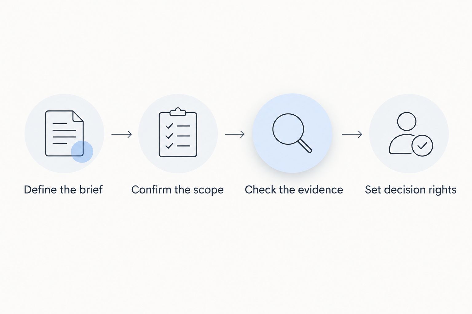 Four steps for assessing a buyer’s agent, from defining the brief to setting decision rights