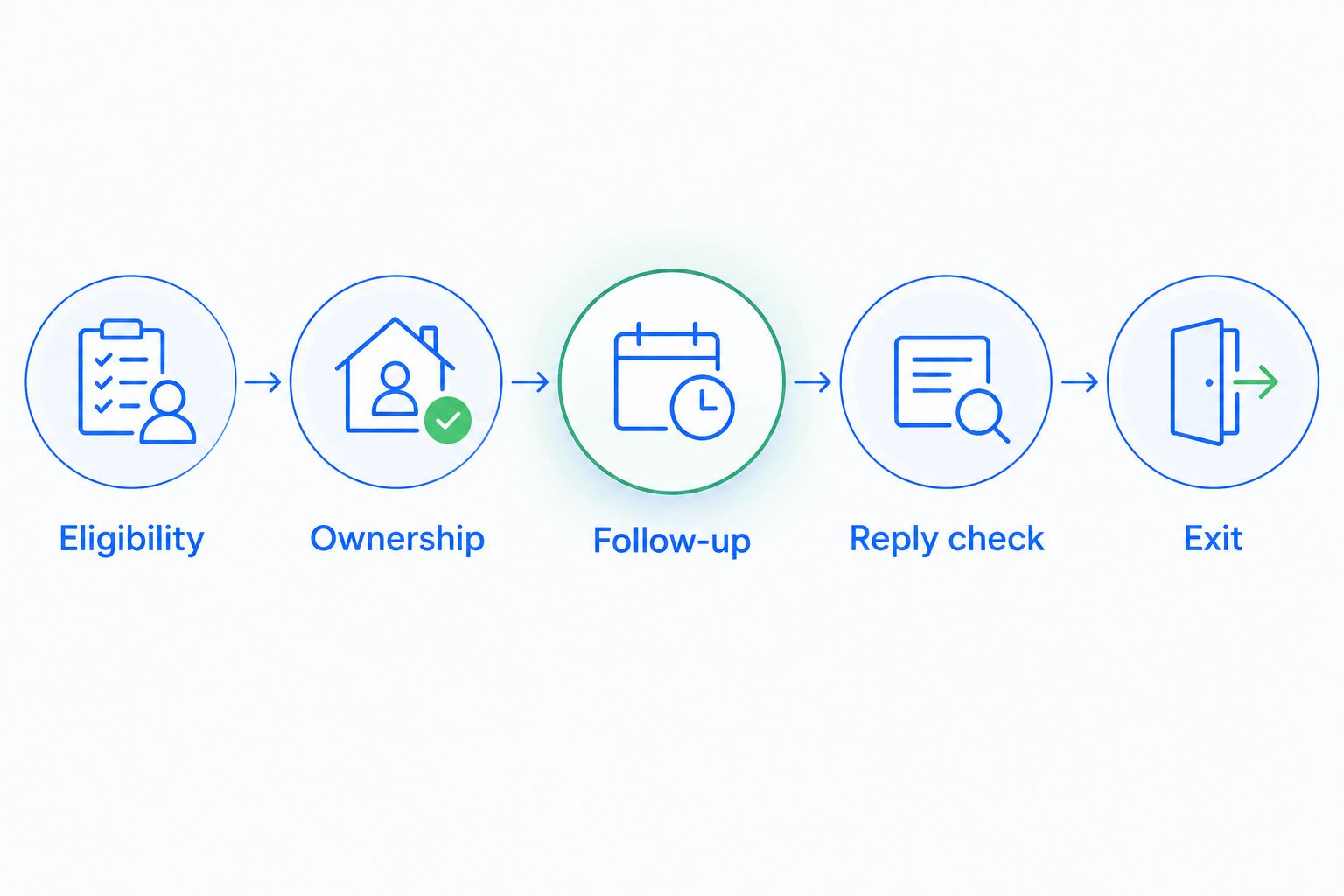 Five checkpoints for cold-lead follow-up, from eligibility through ownership to reply checks and exit