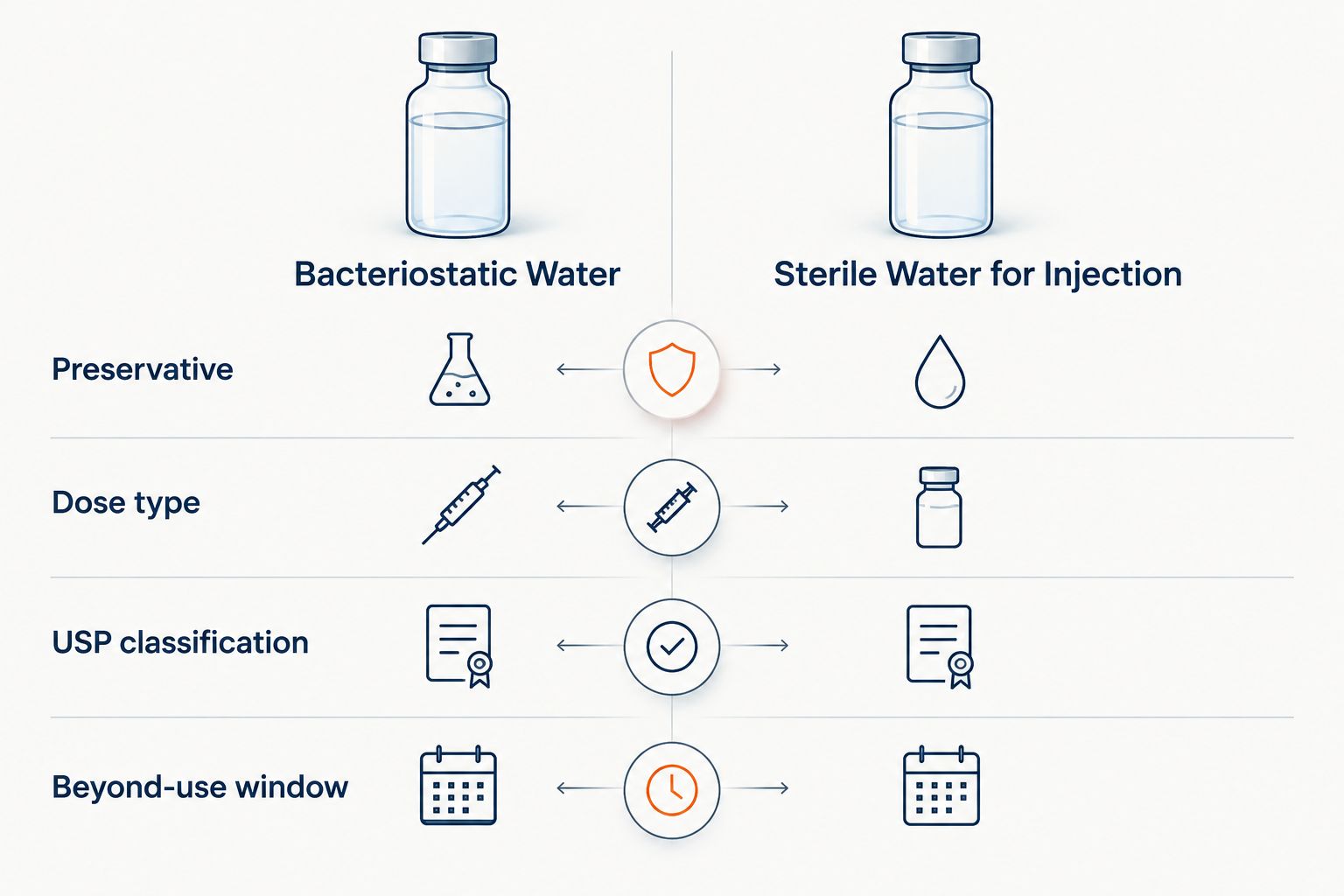 Two-column diagram comparing bacteriostatic water and sterile water for injection specifications