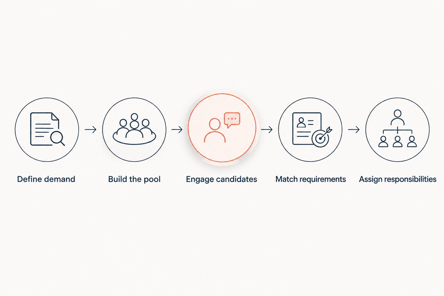 Direct-sourcing workflow from defining demand to assigning responsibilities