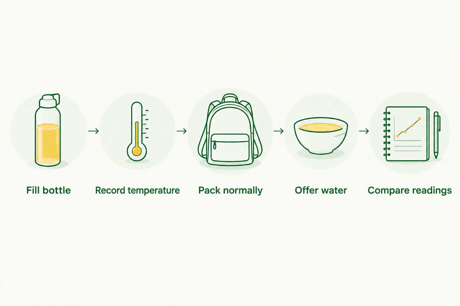 Five steps for checking a dog travel bottle under normal outdoor-use conditions