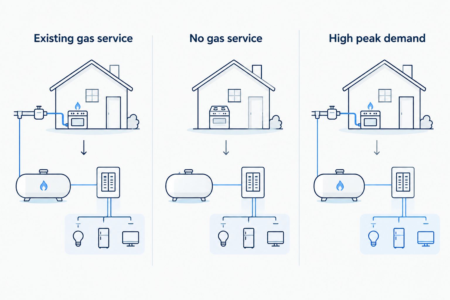 Three standby generator setup choices based on gas access and peak electrical demand