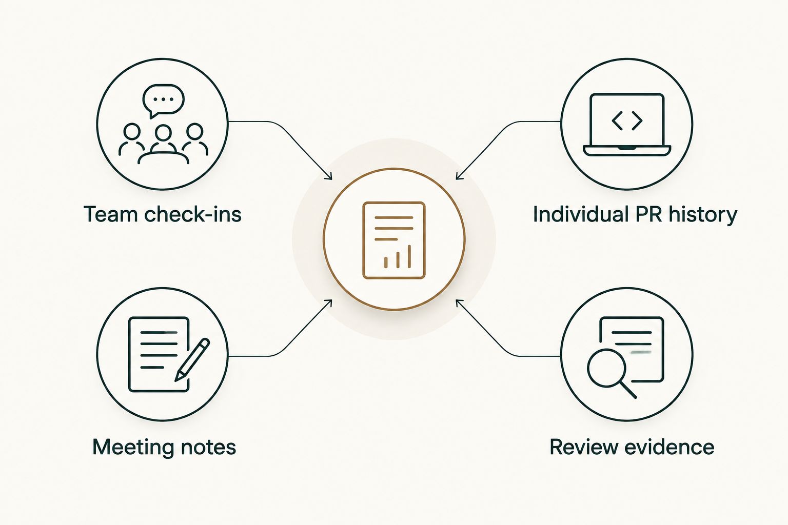 Two columns separating team check-ins from individual pull request history