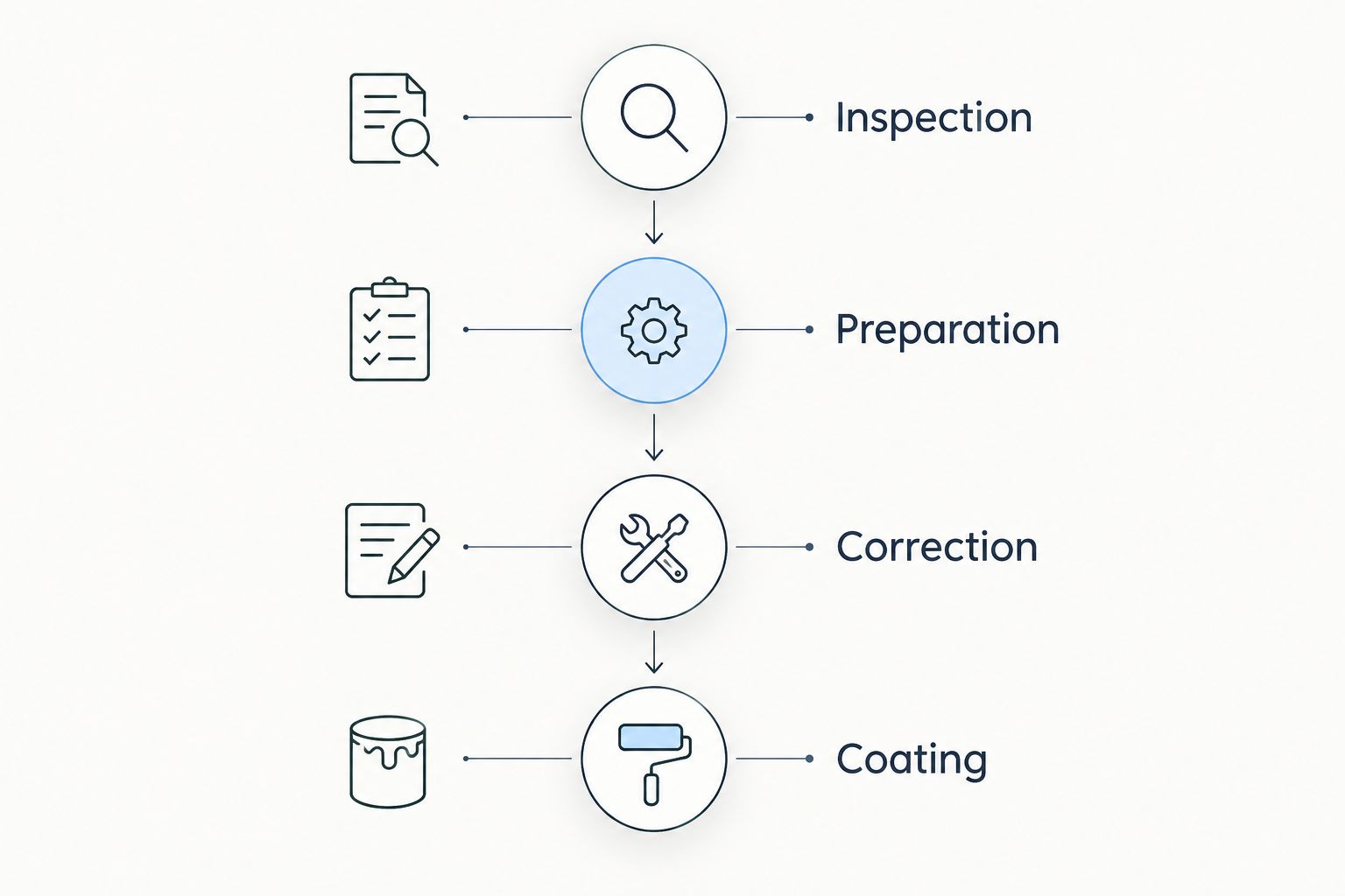 Four stages showing inspection, preparation, correction, and coating in sequence