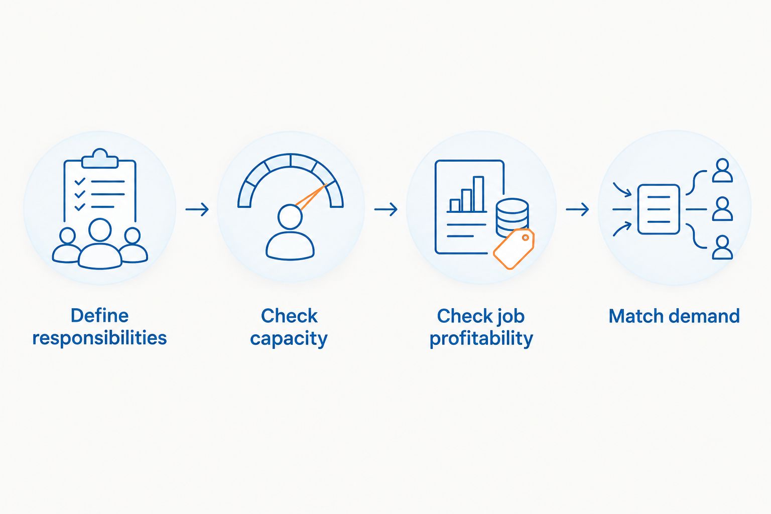 Four steps connecting team responsibilities and capacity with a deliverable revenue target