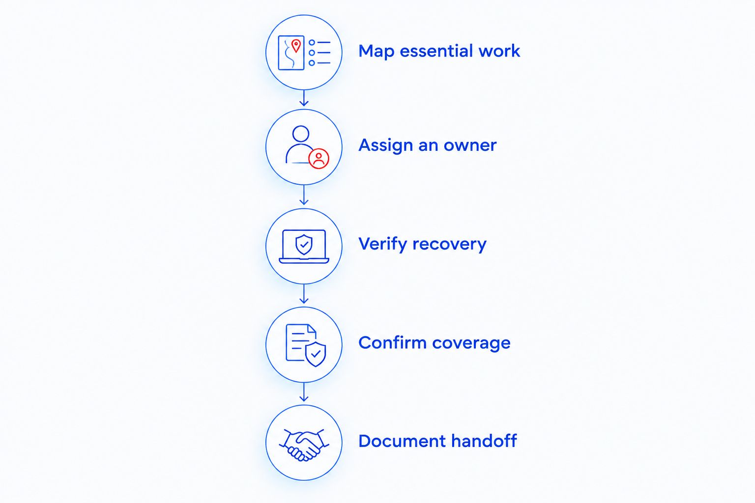 Decision steps covering essential work, ownership, recovery, coverage, and provider handoff.