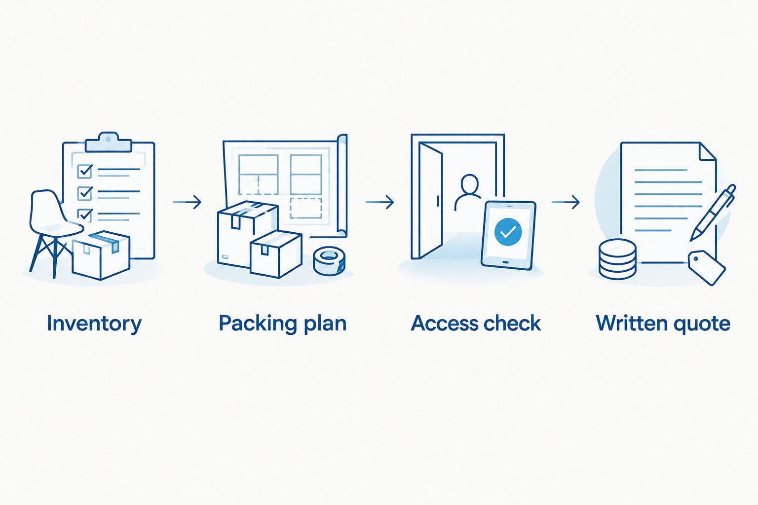 Four steps from a household inventory to a written overseas moving quote