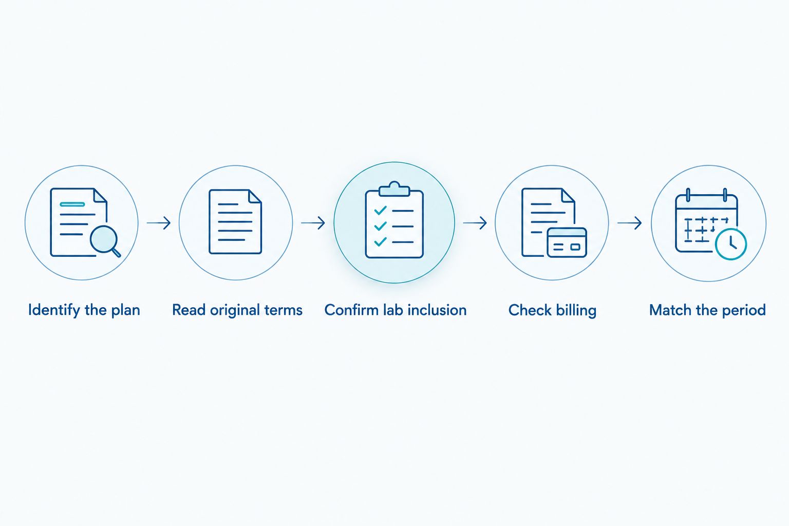 Five steps for checking a telehealth plan’s laboratory billing obligations