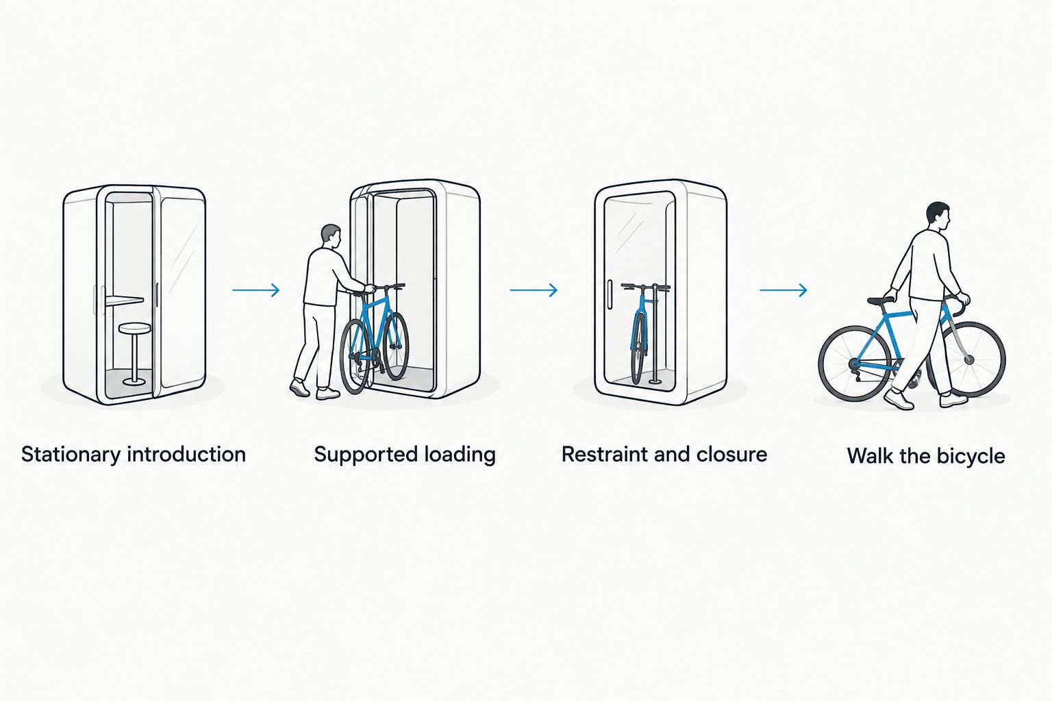 Four practice stages from a stationary carrier introduction to walking the loaded bicycle
