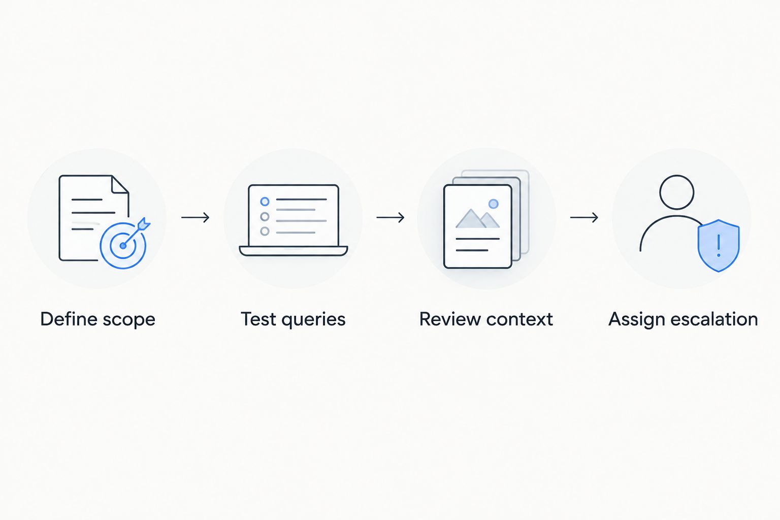 Evaluation sequence covering scope, query tests, contextual review, and escalation ownership