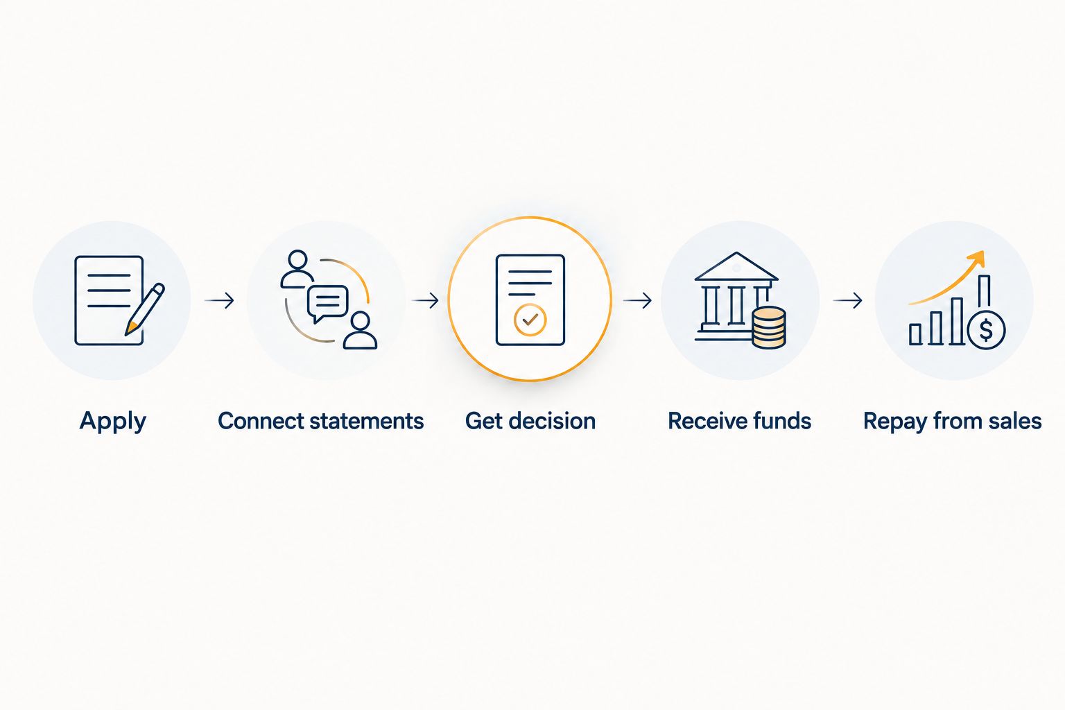 Five-step process for purchase of future receivables funding