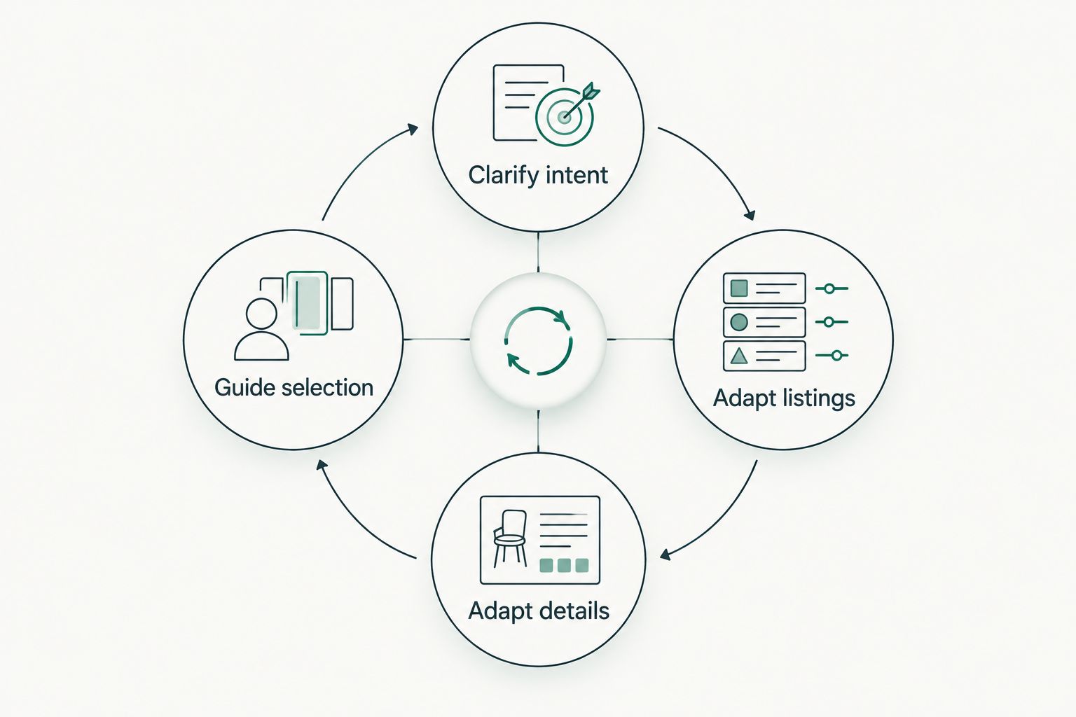 A shopping journey loop connecting clarification, adapted listings, product details, and selection