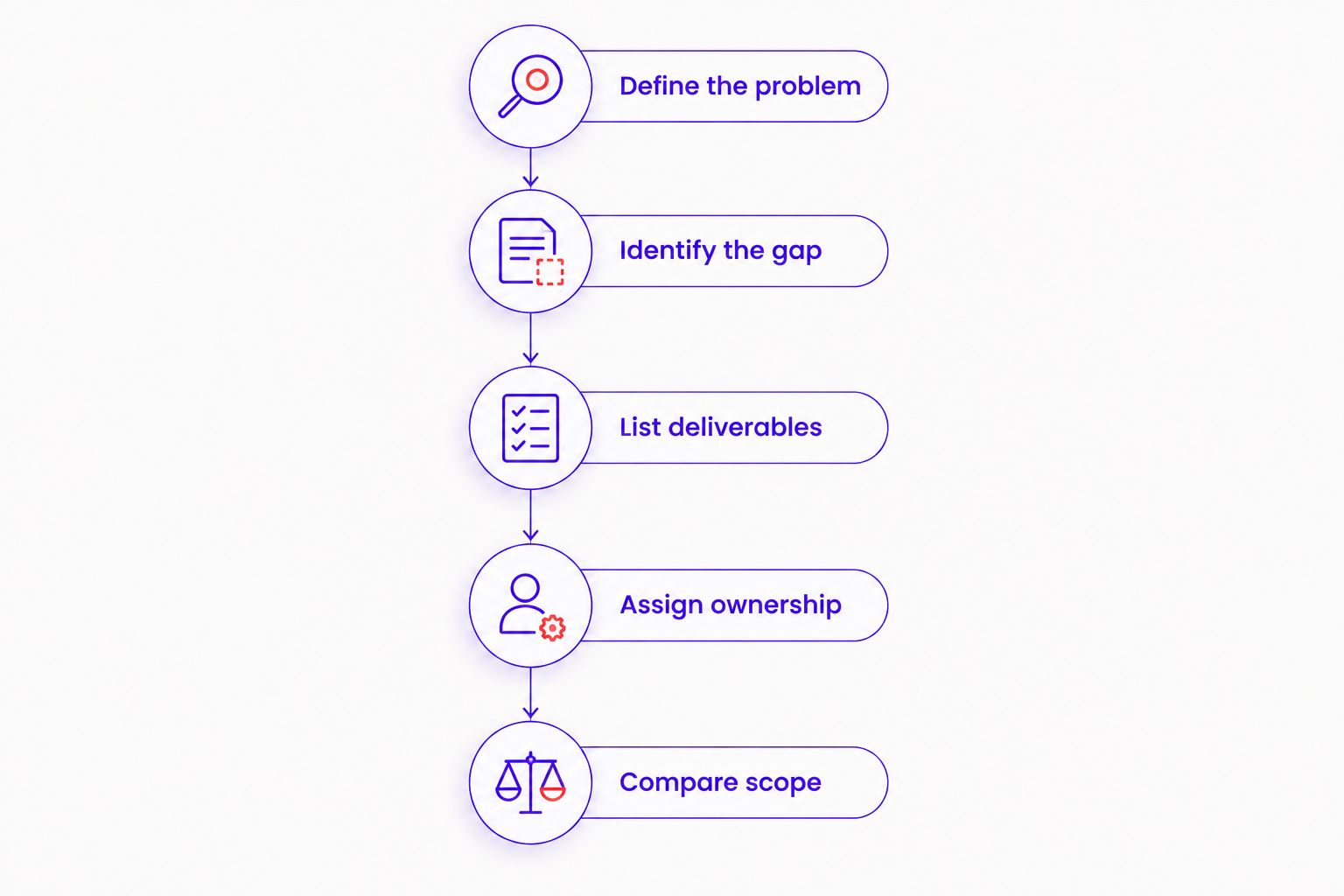 Five steps for choosing a branding partner, from defining the problem to comparing scope