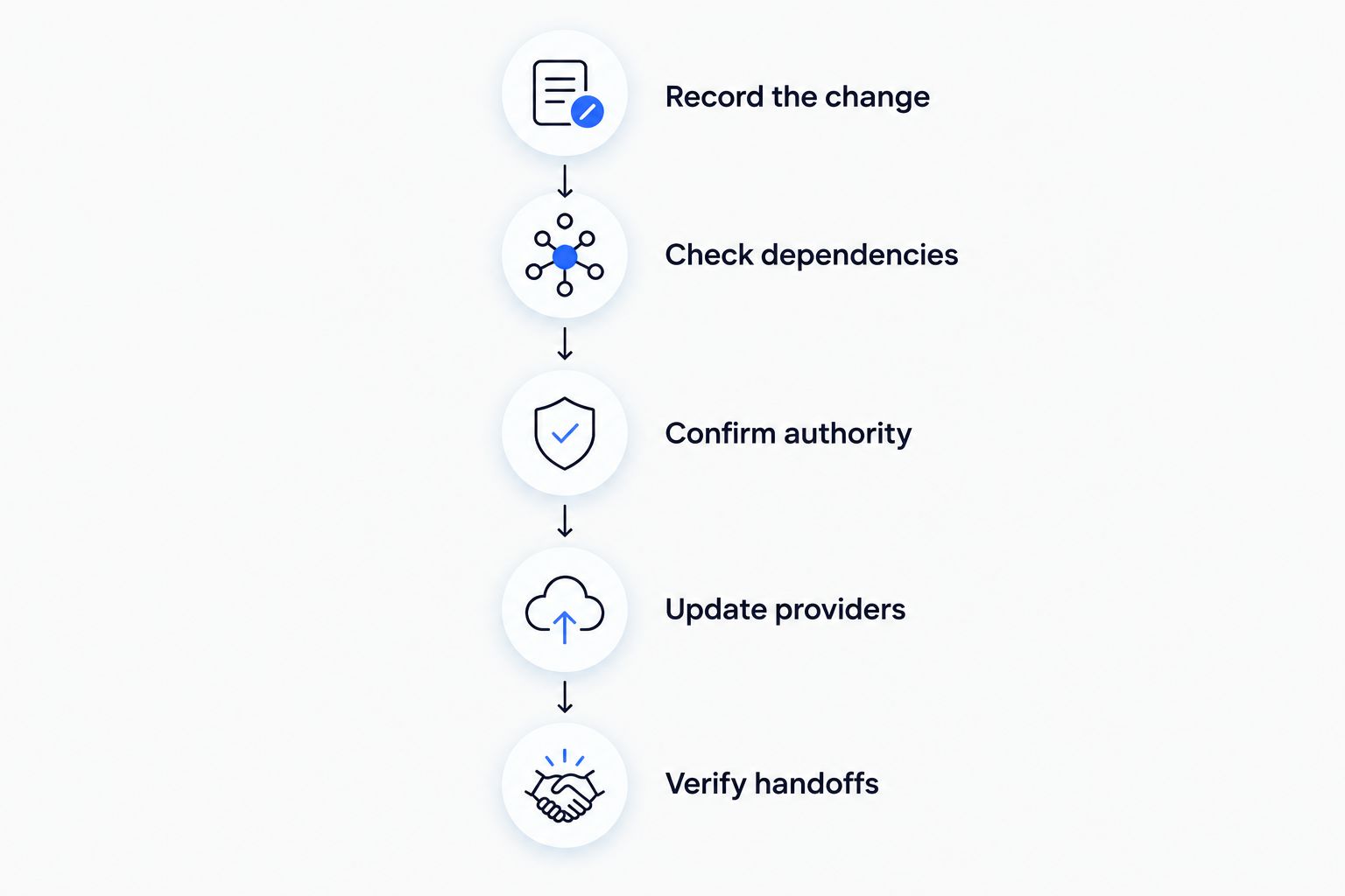 Sequence for recording a change, checking dependencies, confirming authority, updating providers, and verifying handoffs.