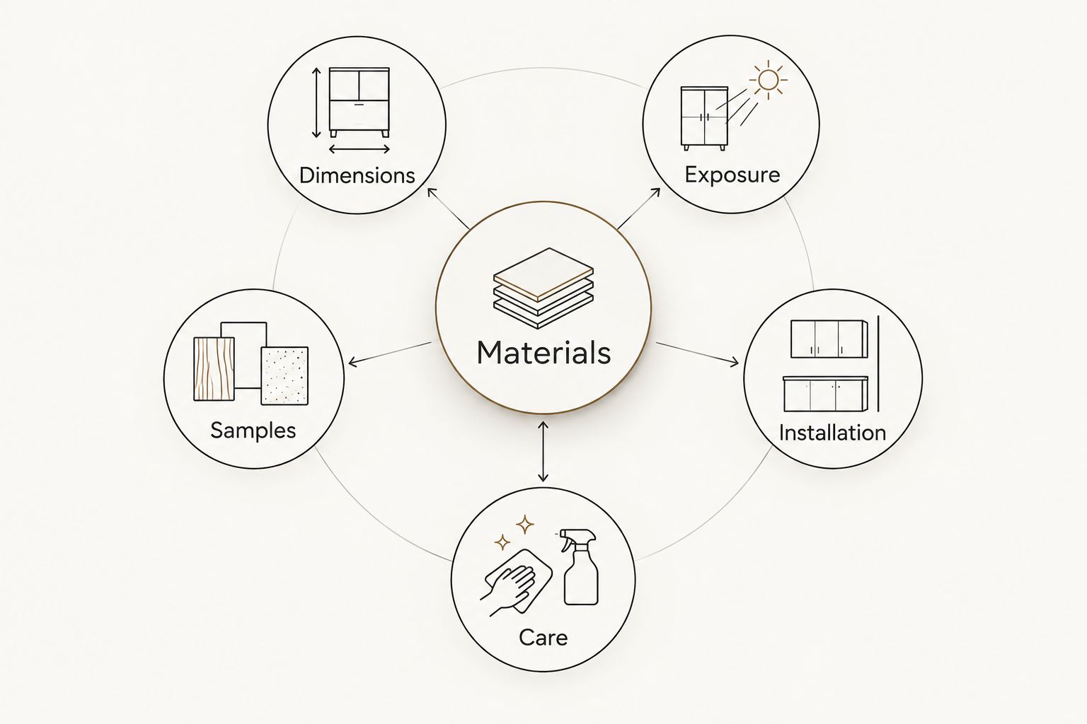 Cabinet finish brief connecting materials with dimensions, exposure, samples, installation, and care