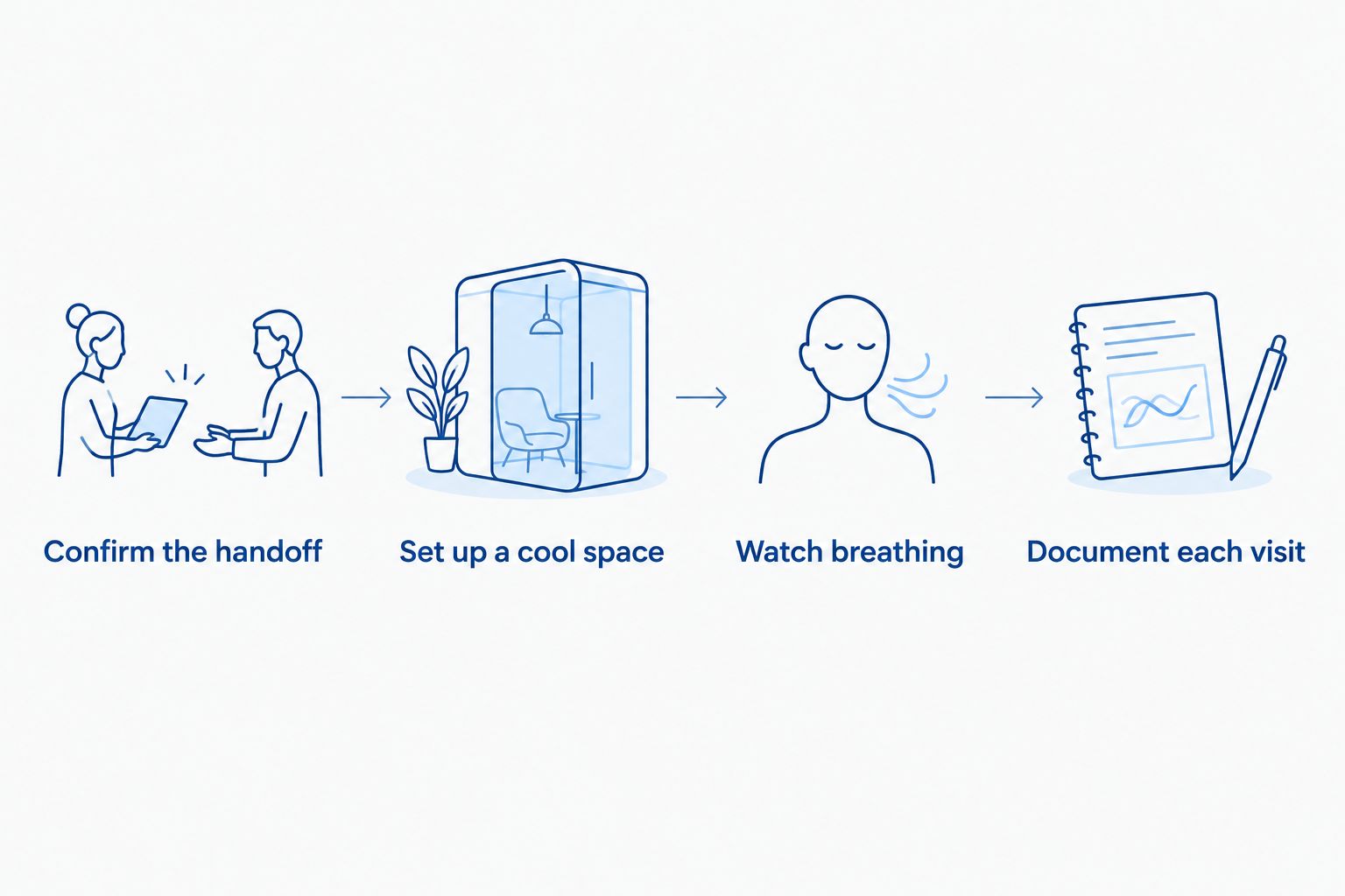 Four-step bulldog sitting checklist from owner handoff to visit notes