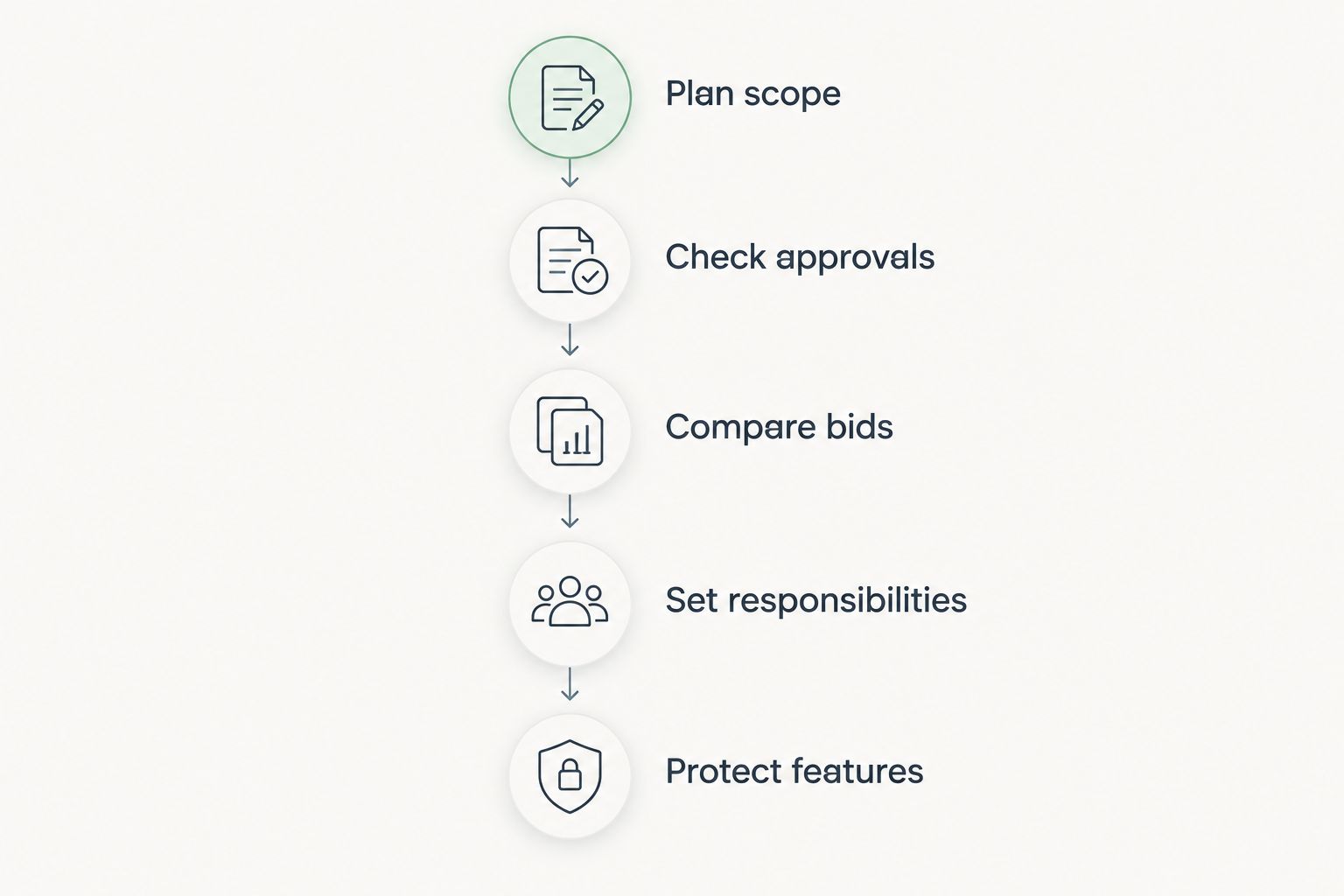 Five project stages from defining historic renovation scope to protecting original features