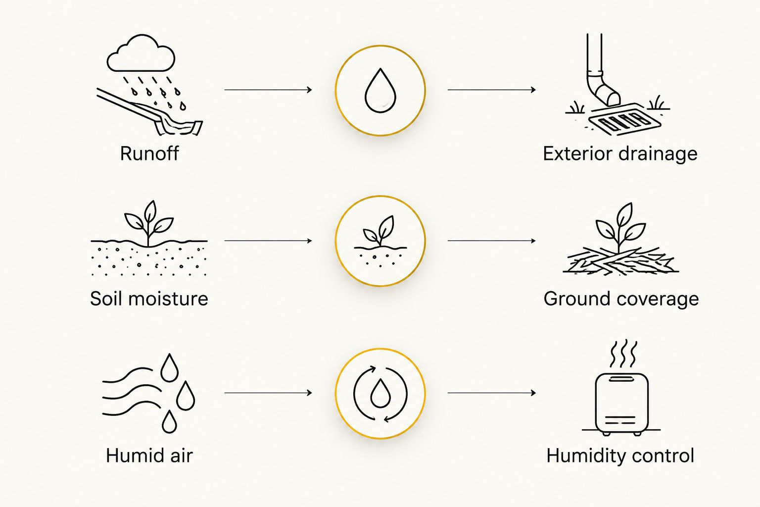 Three moisture sources paired with exterior drainage, ground coverage, and humidity control.