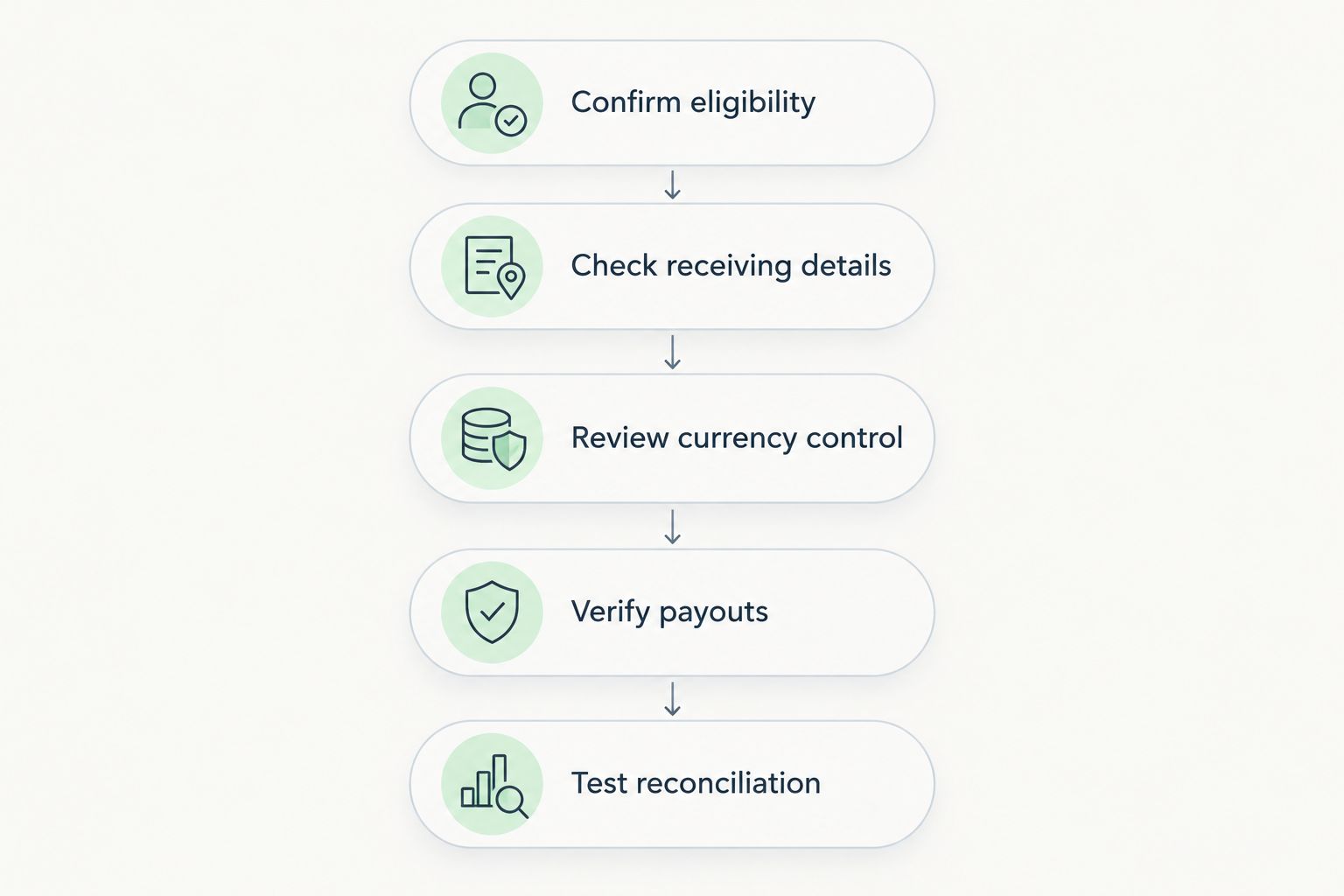 Five checks from business eligibility through receiving details, currency control, payouts and reconciliation.
