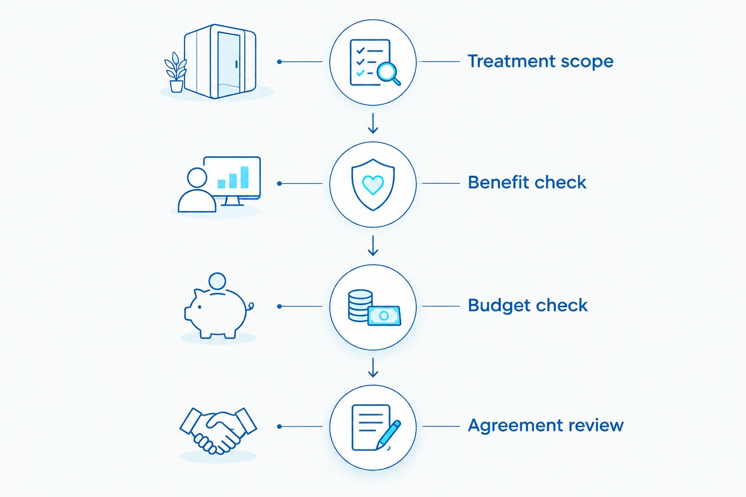 Four stages for checking denture treatment and payment terms before signing