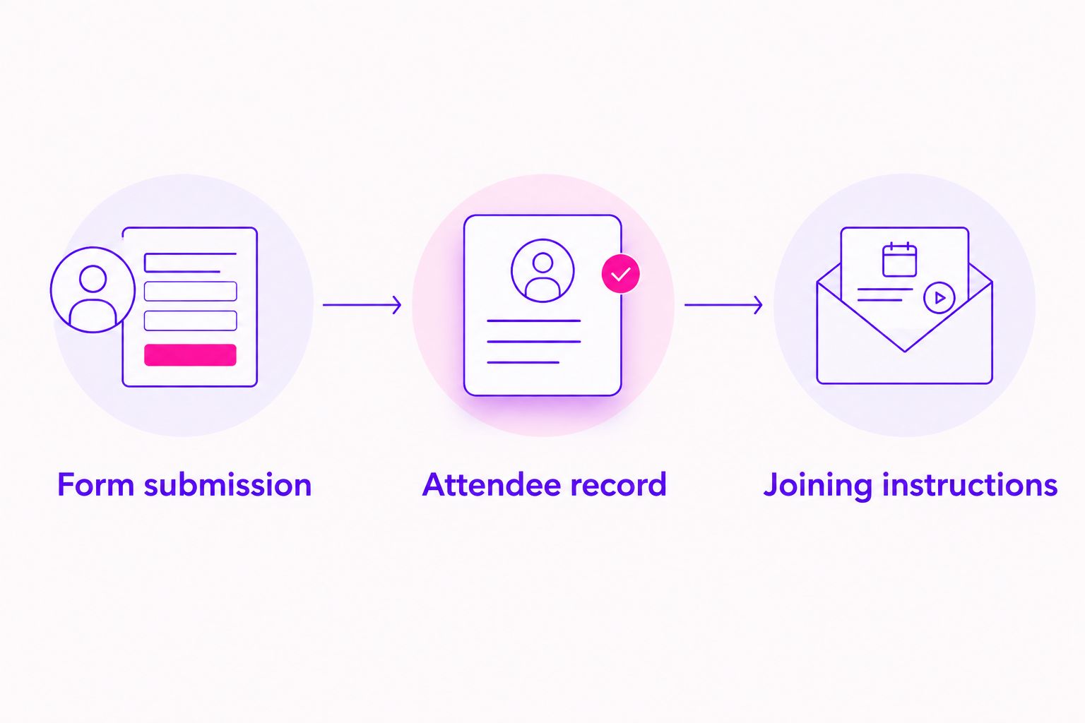 Registration checks from form submission through attendee record to joining instructions